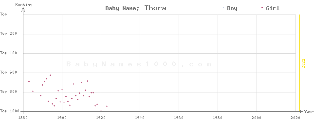 Baby Name Rankings of Thora