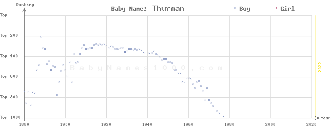 Baby Name Rankings of Thurman