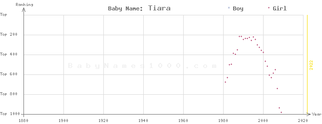 Baby Name Rankings of Tiara