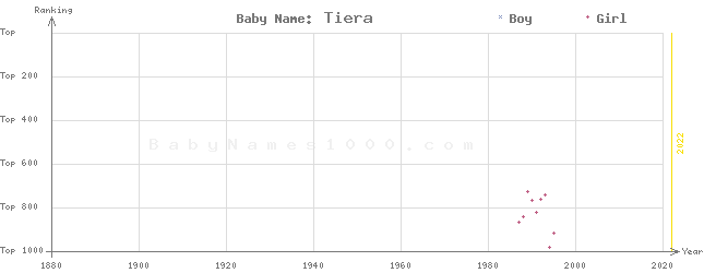 Baby Name Rankings of Tiera