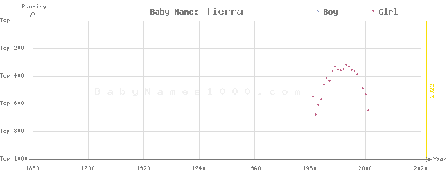 Baby Name Rankings of Tierra