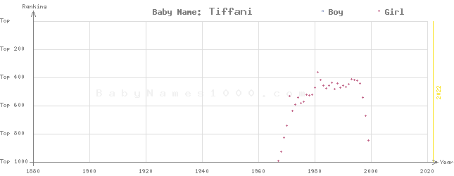 Baby Name Rankings of Tiffani