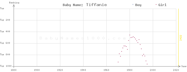 Baby Name Rankings of Tiffanie