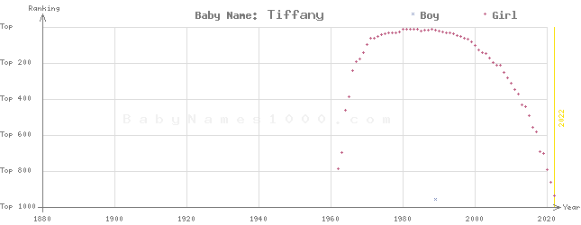 Baby Name Rankings of Tiffany