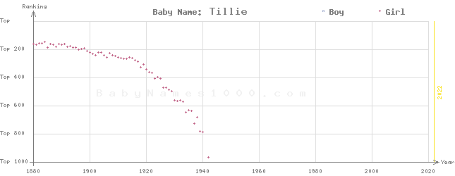 Baby Name Rankings of Tillie