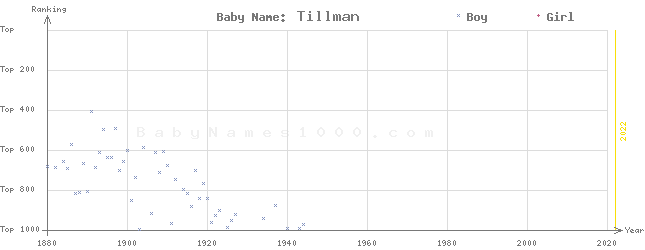 Baby Name Rankings of Tillman