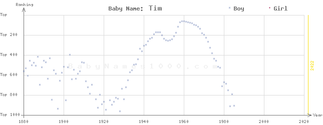 Baby Name Rankings of Tim