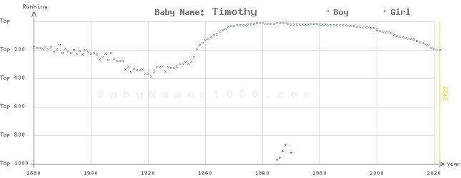 Baby Name Rankings of Timothy