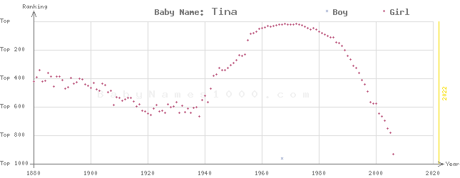 Baby Name Rankings of Tina
