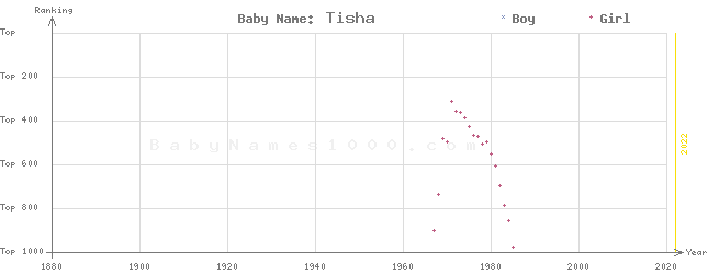 Baby Name Rankings of Tisha