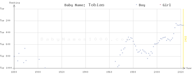 Baby Name Rankings of Tobias