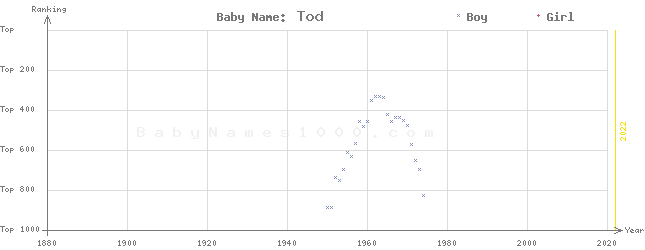 Baby Name Rankings of Tod