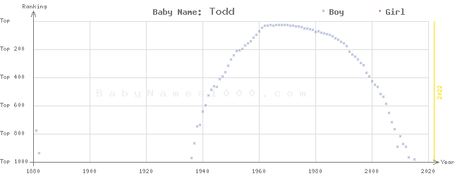Baby Name Rankings of Todd