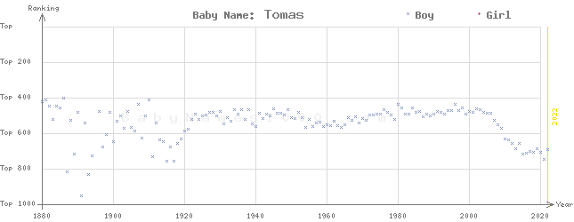 Baby Name Rankings of Tomas