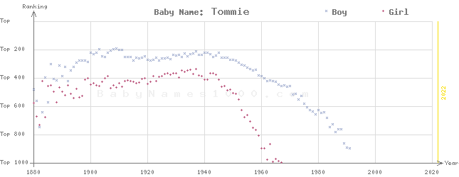 Baby Name Rankings of Tommie