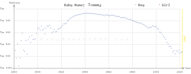 Baby Name Rankings of Tommy