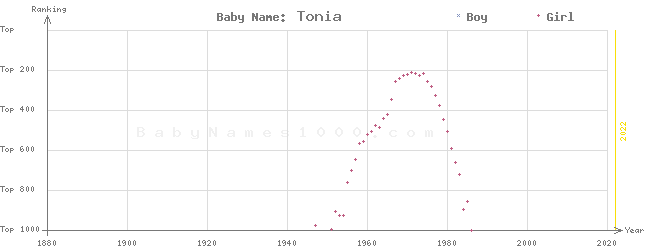 Baby Name Rankings of Tonia