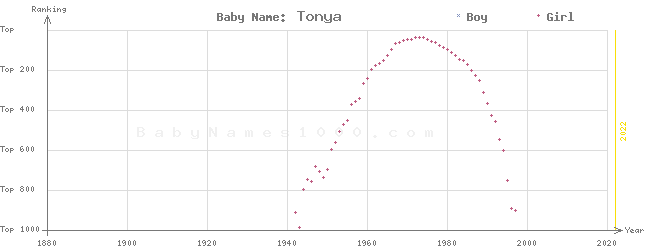 Baby Name Rankings of Tonya
