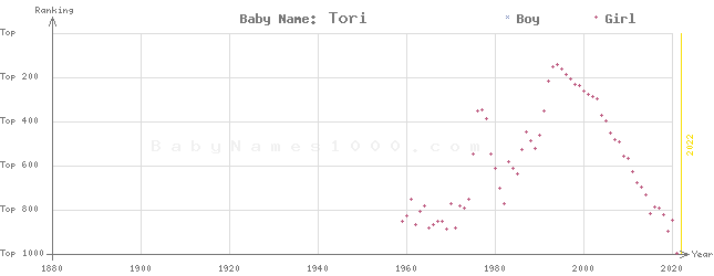 Baby Name Rankings of Tori