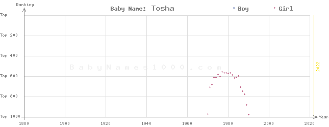 Baby Name Rankings of Tosha