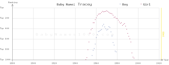 Baby Name Rankings of Tracey