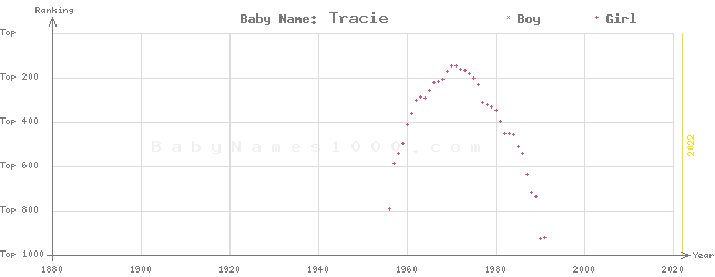 Baby Name Rankings of Tracie
