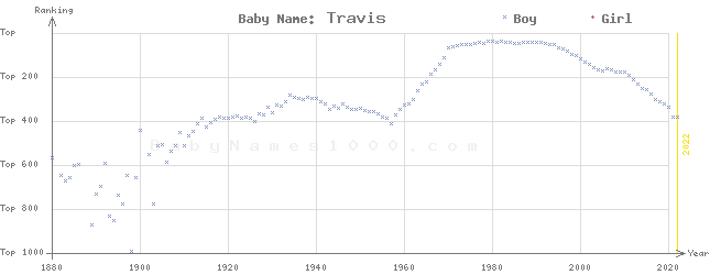 Baby Name Rankings of Travis