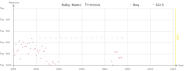 Baby Name Rankings of Tressa