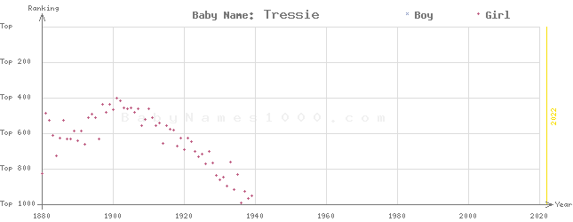 Baby Name Rankings of Tressie
