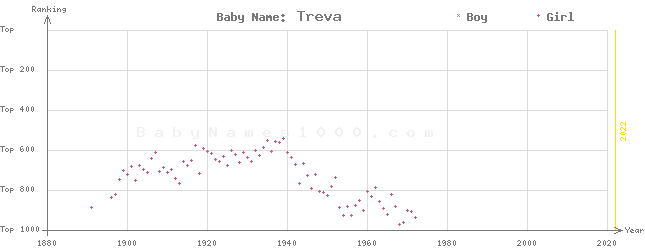 Baby Name Rankings of Treva