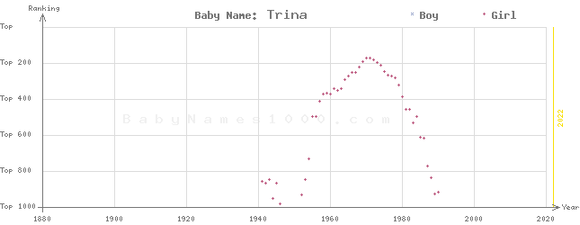 Baby Name Rankings of Trina