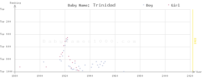 Baby Name Rankings of Trinidad