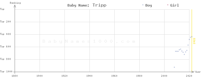 Baby Name Rankings of Tripp