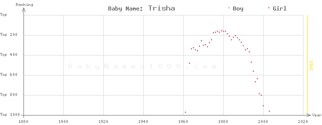 Baby Name Rankings of Trisha