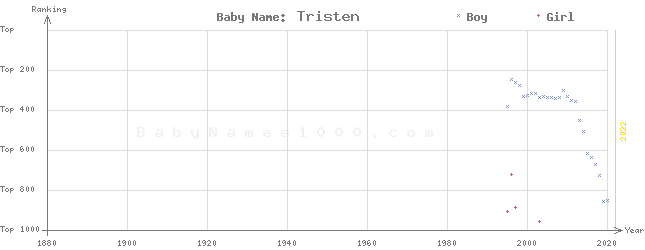 Baby Name Rankings of Tristen