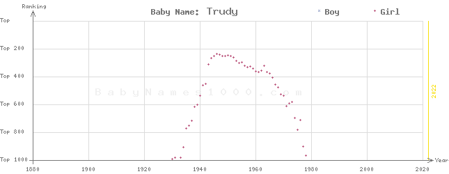 Baby Name Rankings of Trudy