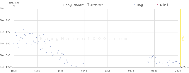 Baby Name Rankings of Turner