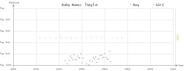 Baby Name Rankings of Twyla