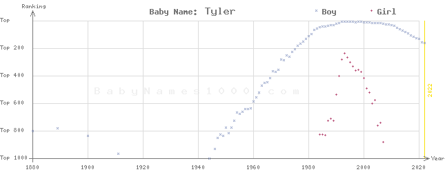 Baby Name Rankings of Tyler