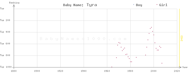 Baby Name Rankings of Tyra