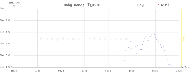 Baby Name Rankings of Tyree