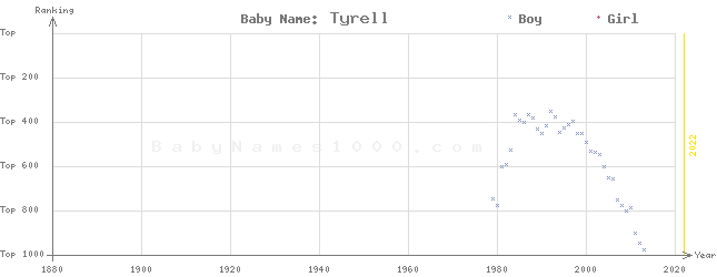 Baby Name Rankings of Tyrell