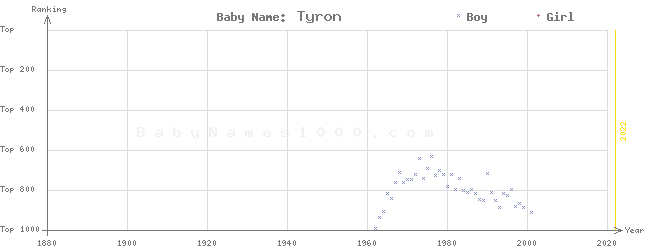 Baby Name Rankings of Tyron