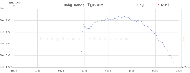 Baby Name Rankings of Tyrone