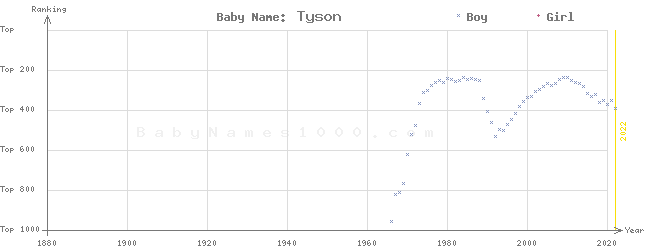 Baby Name Rankings of Tyson