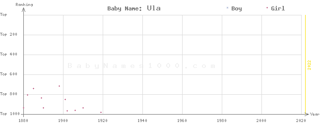 Baby Name Rankings of Ula