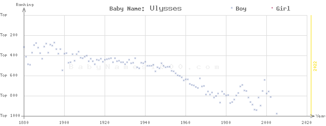 Baby Name Rankings of Ulysses
