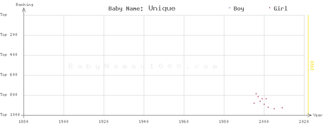 Baby Name Rankings of Unique