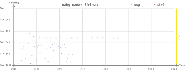 Baby Name Rankings of Urban