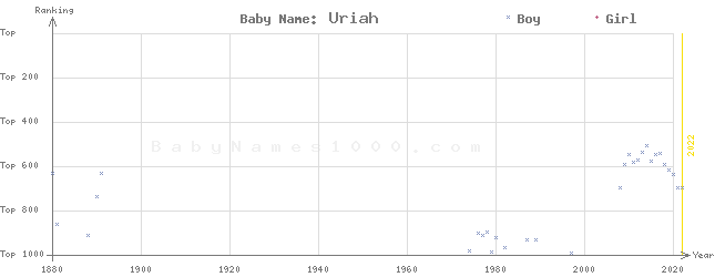 Baby Name Rankings of Uriah